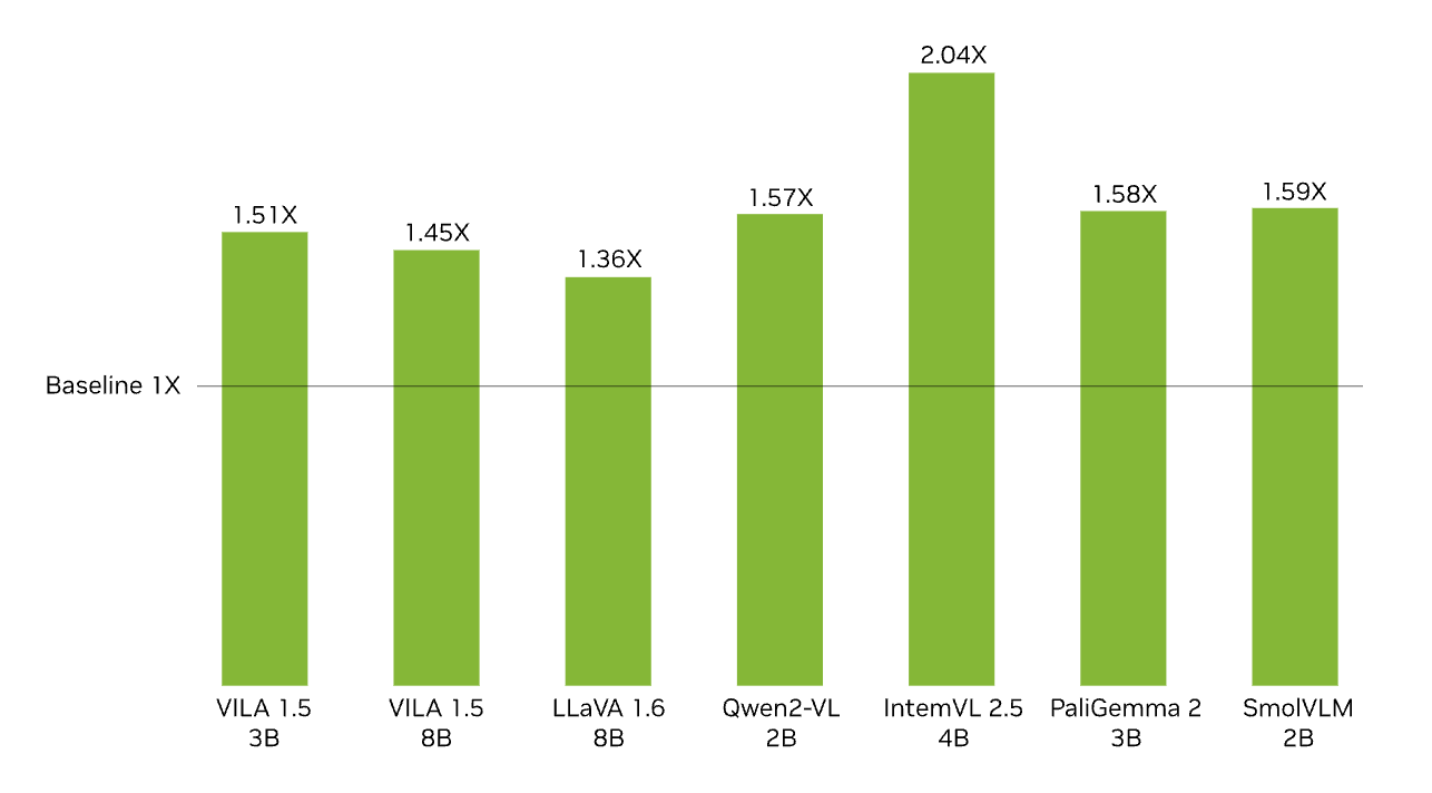 VLM performance boost